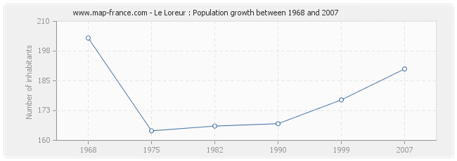 Population Le Loreur